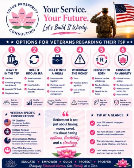 Options for Veterans Regarding Their TSP flyer